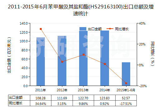2011-2015年6月苯甲酸及其鹽和酯(HS29163100)出口總額及增速統(tǒng)計(jì)